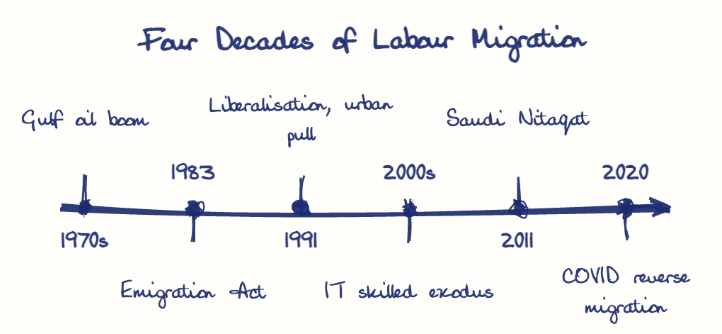 Hand-drawn diagram: Four Decades of Labour Migration. Four Decades of Labour Migration. Diagram (timeline): Four Decades of Labour Migration; 1970s; Gulf oil boom; 1983; Emigration Act; 1991; Liberalisation, urban pull; 2000s; IT skilled exodus; 2011; Saudi Nitaqat; 2020