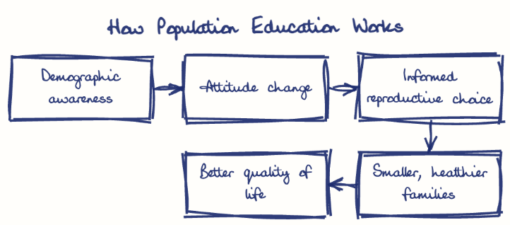 Hand-drawn diagram: How Population Education Works. How Population Education Works. Flow: Demographic awareness → Attitude change → Informed reproductive choice → Smaller, healthier families → Better quality of life