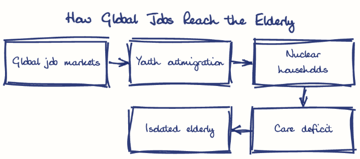 Hand-drawn diagram: How Global Jobs Reach the Elderly. How Global Jobs Reach the Elderly. Flow: Global job markets → Youth outmigration → Nuclear households → Care deficit → Isolated elderly