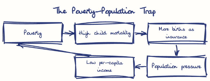 Hand-drawn diagram: The Poverty-Population Trap. The Poverty-Population Trap. Flow: Poverty → High child mortality → More births as insurance → Population pressure → Low per-capita income → (back to start)