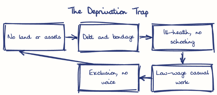 Hand-drawn diagram: The Deprivation Trap. The Deprivation Trap. Flow: No land or assets → Debt and bondage → Ill-health, no schooling → Low-wage casual work → Exclusion, no voice → (back to start)