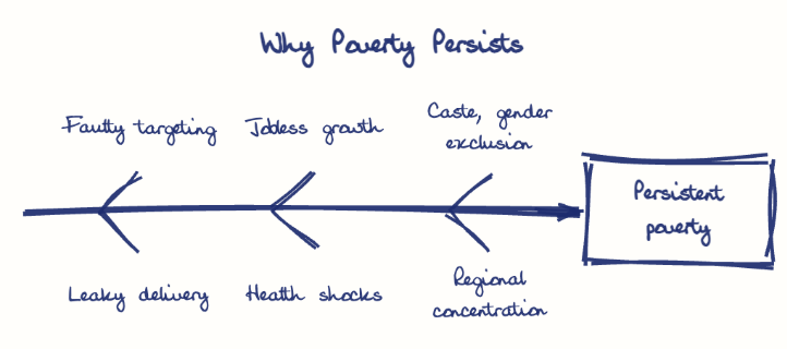 Hand-drawn diagram: Why Poverty Persists. Why Poverty Persists. Diagram (fishbone): Why Poverty Persists; Persistent poverty; Faulty targeting; Leaky delivery; Jobless growth; Health shocks; Caste, gender exclusion; Regional concentration