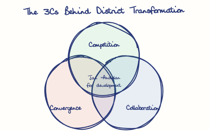Hand-drawn diagram: The 3Cs Behind District Transformation. The 3Cs Behind District Transformation. Venn diagram: Convergence, Collaboration, Competition; overlap: Jan Andolan for development