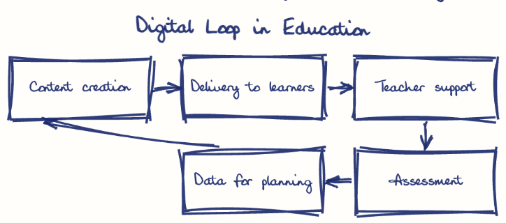 Hand-drawn diagram: Digital Loop in Education. Digital Loop in Education. Flow: Content creation → Delivery to learners → Teacher support → Assessment → Data for planning → (back to start)