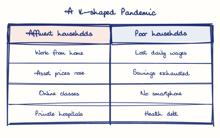 Hand-drawn diagram: A K-shaped Pandemic. A K-shaped Pandemic. Comparison of Affluent households and Poor households