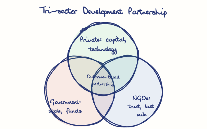 Hand-drawn diagram: Tri-sector Development Partnership. Tri-sector Development Partnership. Venn diagram: Government: scale, funds, NGOs: trust, last mile, Private: capital, technology; overlap: Outcome-based partnership
