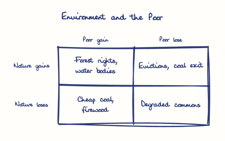 Hand-drawn diagram: Environment and the Poor. Environment and the Poor. Diagram (matrix): Environment and the Poor; Poor gain; Poor lose; Nature gains; Nature loses; Forest rights, water bodies; Evictions, coal exit; Cheap coal, firewood; Degraded commons