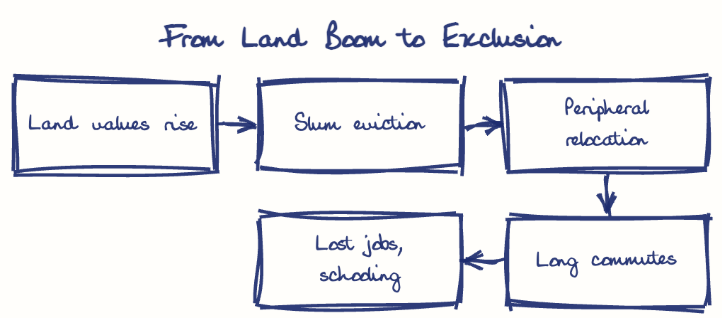 Hand-drawn diagram: From Land Boom to Exclusion. From Land Boom to Exclusion. Flow: Land values rise → Slum eviction → Peripheral relocation → Long commutes → Lost jobs, schooling