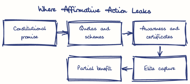 Hand-drawn diagram: Where Affirmative Action Leaks. Where Affirmative Action Leaks. Flow: Constitutional promise → Quotas and schemes → Awareness and certificates → Elite capture → Partial benefit