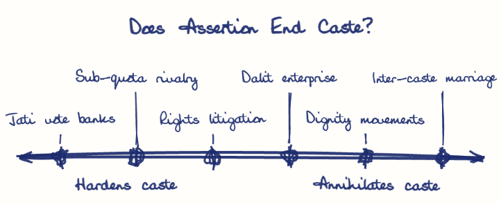 Hand-drawn diagram: Does Assertion End Caste?. Does Assertion End Caste?. Diagram (spectrum): Does Assertion End Caste?; Hardens caste; Annihilates caste; Jati vote banks; Sub-quota rivalry; Rights litigation; Dalit enterprise; Dignity movements; Inter-caste marriage
