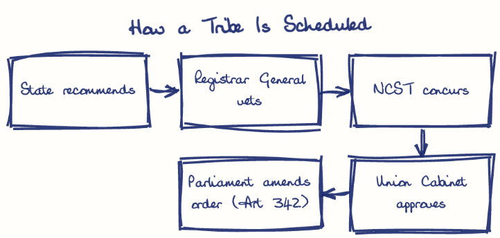 Hand-drawn diagram: How a Tribe Is Scheduled. How a Tribe Is Scheduled. Flow: State recommends → Registrar General vets → NCST concurs → Union Cabinet approves → Parliament amends order (Art 342)