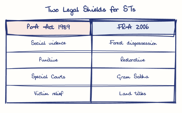 Hand-drawn diagram: Two Legal Shields for STs. Two Legal Shields for STs. Comparison of PoA Act 1989 and FRA 2006
