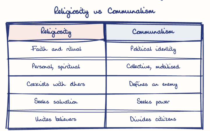 Hand-drawn diagram: Religiosity vs Communalism. Religiosity vs Communalism. Comparison of Religiosity and Communalism