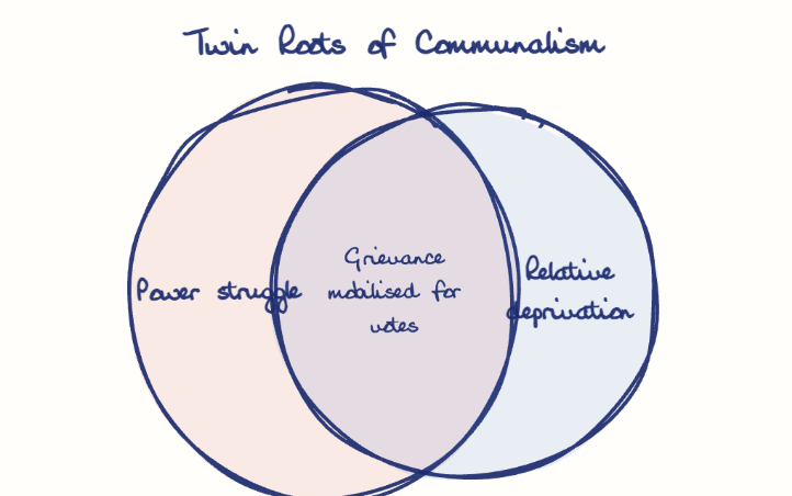 Hand-drawn diagram: Twin Roots of Communalism. Twin Roots of Communalism. Venn diagram: Power struggle, Relative deprivation; overlap: Grievance mobilised for votes