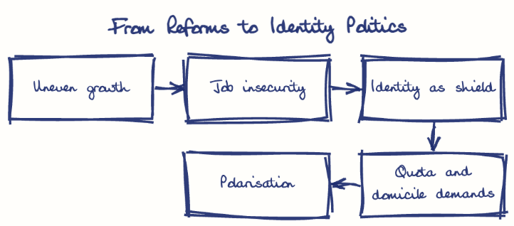 Hand-drawn diagram: From Reforms to Identity Politics. From Reforms to Identity Politics. Flow: Uneven growth → Job insecurity → Identity as shield → Quota and domicile demands → Polarisation