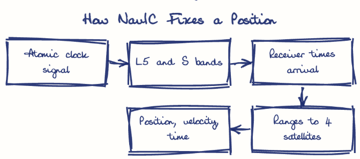 Hand-drawn diagram: How NavIC Fixes a Position. How NavIC Fixes a Position. Flow: Atomic clock signal → L5 and S bands → Receiver times arrival → Ranges to 4 satellites → Position, velocity, time