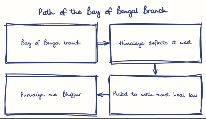 Hand-drawn diagram: Path of the Bay of Bengal Branch. Path of the Bay of Bengal Branch. Flow: Bay of Bengal branch → Himalaya deflects it west → Pulled to north-west heat low → Purvaiya over Bhojpur