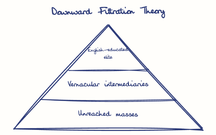 Hand-drawn diagram: Downward Filtration Theory. Downward Filtration Theory. Pyramid, top to bottom: English-educated elite, Vernacular intermediaries, Unreached masses