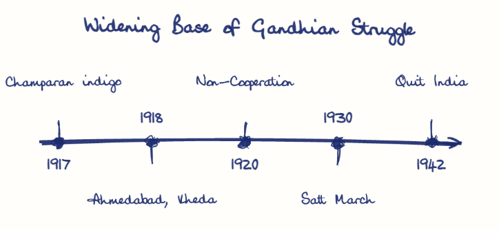 Hand-drawn diagram: Widening Base of Gandhian Struggle. Widening Base of Gandhian Struggle. Diagram (timeline): Widening Base of Gandhian Struggle; 1917; Champaran indigo; 1918; Ahmedabad, Kheda; 1920; Non-Cooperation; 1930; Salt March; 1942; Quit India