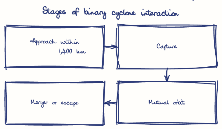 Hand-drawn diagram: Stages of binary cyclone interaction. Stages of binary cyclone interaction. Flow: Approach within ~1,400 km → Capture → Mutual orbit → Merger or escape