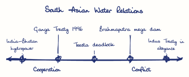Hand-drawn diagram: South Asian Water Relations. South Asian Water Relations. Diagram (spectrum): South Asian Water Relations; Cooperation; Conflict; India-Bhutan hydropower; Ganga Treaty 1996; Teesta deadlock; Brahmaputra mega dam; Indus Treaty in abeyance