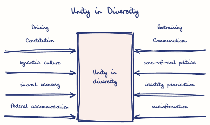 Hand-drawn diagram: Unity in Diversity. Unity in Diversity. Diagram (forcefield): Unity in Diversity; Unity in diversity; Constitution; syncretic culture; shared economy; federal accommodation; Communalism; sons-of-soil politics; identity polarisation; misinformation