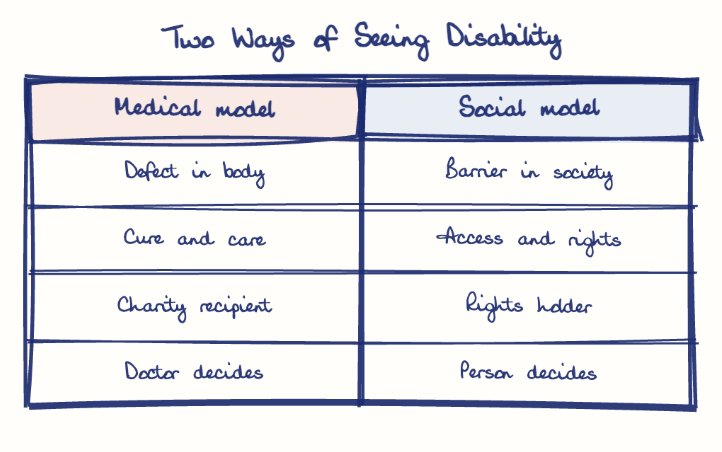 Hand-drawn diagram: Two Ways of Seeing Disability. Two Ways of Seeing Disability. Comparison of Medical model and Social model