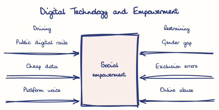 Hand-drawn diagram: Digital Technology and Empowerment. Digital Technology and Empowerment. Diagram (forcefield): Digital Technology and Empowerment; Social empowerment; Public digital rails; Cheap data; Platform voice; Gender gap; Exclusion errors; Online abuse
