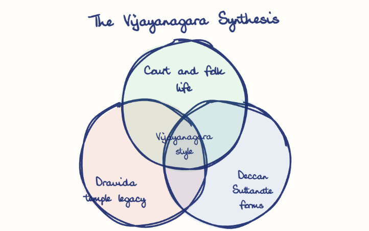Hand-drawn diagram: The Vijayanagara Synthesis. The Vijayanagara Synthesis. Venn diagram: Dravida temple legacy, Deccan Sultanate forms, Court and folk life; overlap: Vijayanagara style