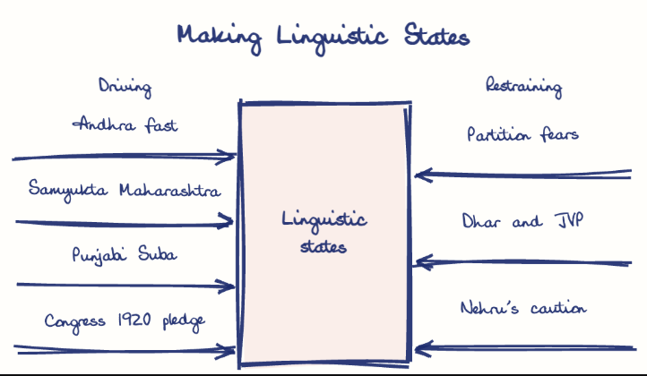 Hand-drawn diagram: Making Linguistic States. Making Linguistic States. Diagram (forcefield): Making Linguistic States; Linguistic states; Andhra fast; Samyukta Maharashtra; Punjabi Suba; Congress 1920 pledge; Partition fears; Dhar and JVP; Nehru's caution
