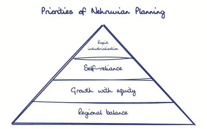 Hand-drawn diagram: Priorities of Nehruvian Planning. Priorities of Nehruvian Planning. Pyramid, top to bottom: Rapid industrialisation, Self-reliance, Growth with equity, Regional balance