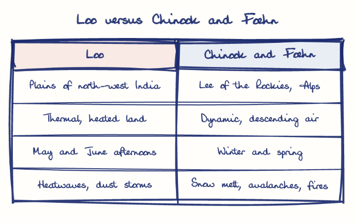 Hand-drawn diagram: Loo versus Chinook and Foehn. Loo versus Chinook and Foehn. Comparison of Loo and Chinook and Foehn