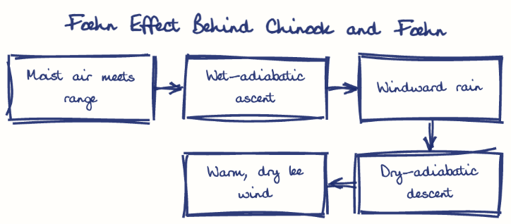Hand-drawn diagram: Foehn Effect Behind Chinook and Foehn. Foehn Effect Behind Chinook and Foehn. Flow: Moist air meets range → Wet-adiabatic ascent → Windward rain → Dry-adiabatic descent → Warm, dry lee wind