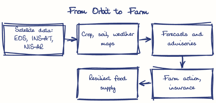 Hand-drawn diagram: From Orbit to Farm. From Orbit to Farm. Flow: Satellite data: EOS, INSAT, NISAR → Crop, soil, weather maps → Forecasts and advisories → Farm action, insurance → Resilient food supply