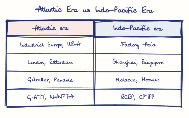 Hand-drawn diagram: Atlantic Era vs Indo-Pacific Era. Atlantic Era vs Indo-Pacific Era. Comparison of Atlantic era and Indo-Pacific era