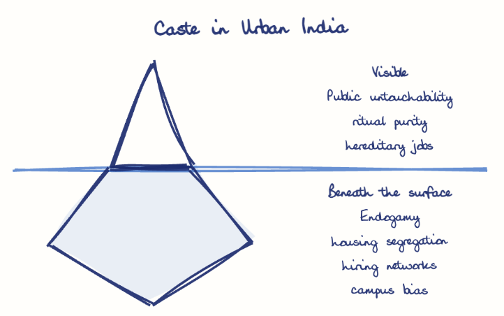 Hand-drawn diagram: Caste in Urban India. Caste in Urban India. Diagram (iceberg): Caste in Urban India; Public untouchability; ritual purity; hereditary jobs; Endogamy; housing segregation; hiring networks; campus bias
