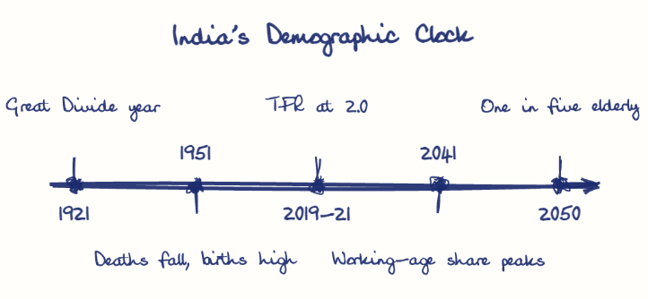 Hand-drawn diagram: India's Demographic Clock. India's Demographic Clock. Diagram (timeline): India's Demographic Clock; 1921; Great Divide year; 1951; Deaths fall, births high; 2019-21; TFR at 2.0; 2041; Working-age share peaks; 2050; One in five elderly
