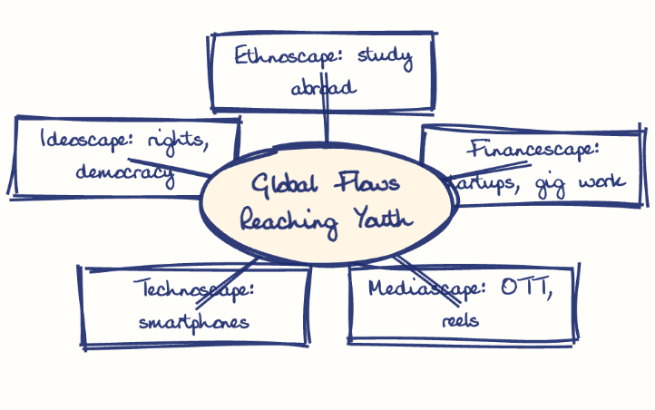 Hand-drawn diagram: Global Flows Reaching Youth. Mind map. Global Flows Reaching Youth: Ethnoscape: study abroad; Financescape: startups, gig work; Mediascape: OTT, reels; Technoscape: smartphones; Ideoscape: rights, democracy