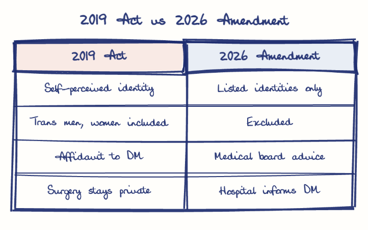 Hand-drawn diagram: 2019 Act vs 2026 Amendment. 2019 Act vs 2026 Amendment. Comparison of 2019 Act and 2026 Amendment