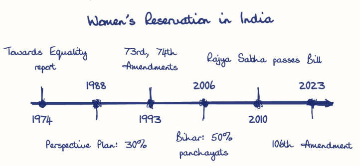 Hand-drawn diagram: Women's Reservation in India. Women's Reservation in India. Diagram (timeline): Women's Reservation in India; 1974; Towards Equality report; 1988; Perspective Plan: 30%; 1993; 73rd, 74th Amendments; 2006; Bihar: 50% panchayats; 2010; Rajya Sabha passes Bill; 2023