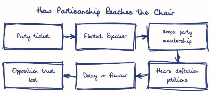 Hand-drawn diagram: How Partisanship Reaches the Chair. How Partisanship Reaches the Chair. Flow: Party ticket → Elected Speaker → Keeps party membership → Hears defection petitions → Delay or favour → Opposition trust lost