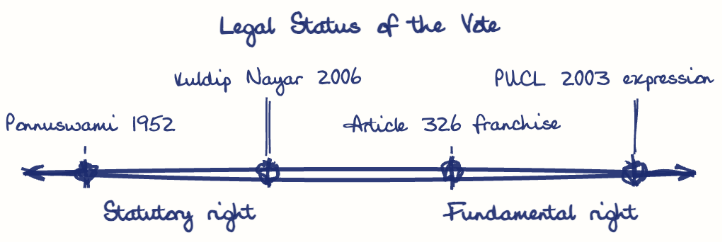 Hand-drawn diagram: Legal Status of the Vote. Legal Status of the Vote. Diagram (spectrum): Legal Status of the Vote; Statutory right; Fundamental right; Ponnuswami 1952; Kuldip Nayar 2006; Article 326 franchise; PUCL 2003 expression