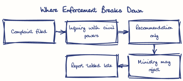 Hand-drawn diagram: Where Enforcement Breaks Down. Where Enforcement Breaks Down. Flow: Complaint filed → Inquiry with civil powers → Recommendation only → Ministry may reject → Report tabled late