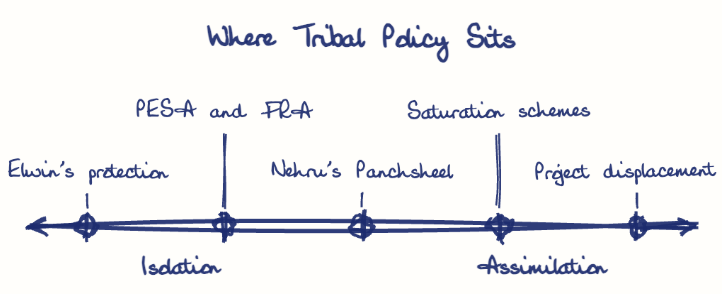 Hand-drawn diagram: Where Tribal Policy Sits. Where Tribal Policy Sits. Diagram (spectrum): Where Tribal Policy Sits; Isolation; Assimilation; Elwin's protection; PESA and FRA; Nehru's Panchsheel; Saturation schemes; Project displacement