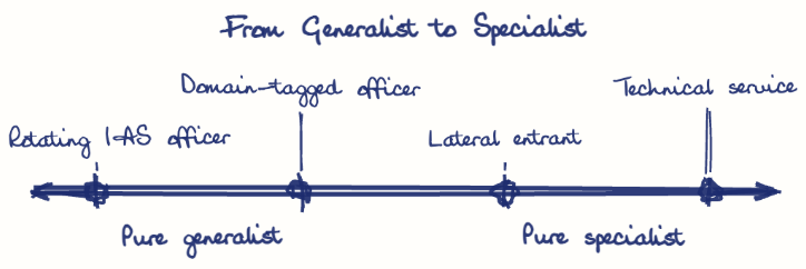 Hand-drawn diagram: From Generalist to Specialist. From Generalist to Specialist. Diagram (spectrum): From Generalist to Specialist; Pure generalist; Pure specialist; Rotating IAS officer; Domain-tagged officer; Lateral entrant; Technical service