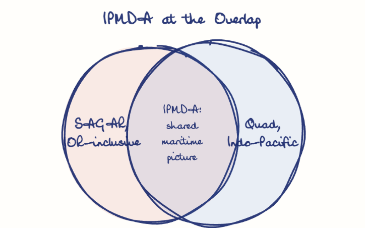 Hand-drawn diagram: IPMDA at the Overlap. IPMDA at the Overlap. Venn diagram: SAGAR, IOR-inclusive, Quad, Indo-Pacific; overlap: IPMDA: shared maritime picture