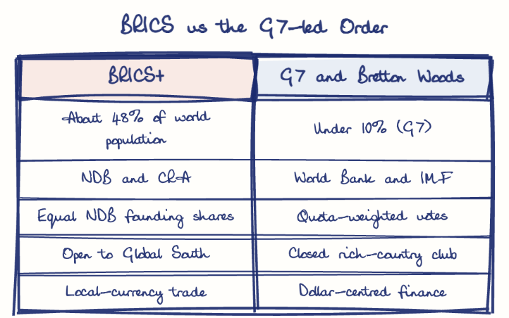 Hand-drawn diagram: BRICS vs the G7-led Order. BRICS vs the G7-led Order. Comparison of BRICS+ and G7 and Bretton Woods