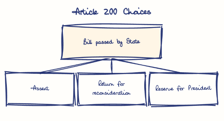 Hand-drawn diagram: Article 200 Choices. Article 200 Choices. Diagram (tree): Article 200 Choices; Bill passed by State; Assent; Return for reconsideration; Reserve for President