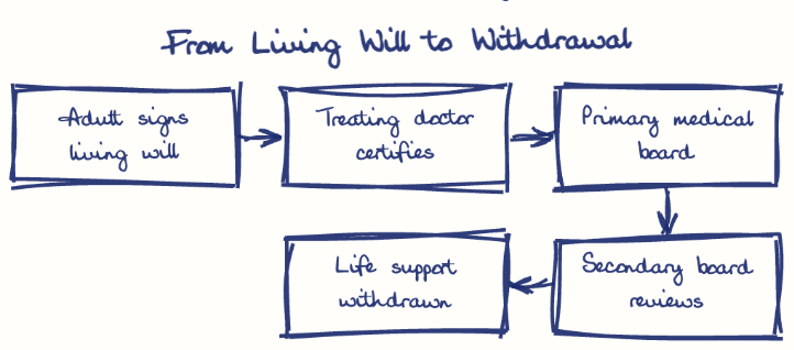 Hand-drawn diagram: From Living Will to Withdrawal. From Living Will to Withdrawal. Flow: Adult signs living will → Treating doctor certifies → Primary medical board → Secondary board reviews → Life support withdrawn