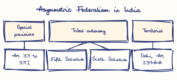 Hand-drawn diagram: Asymmetric Federalism in India. Asymmetric Federalism in India. Diagram (tree): Asymmetric Federalism in India; Special provisions; Art 371 to 371J; Tribal autonomy; Fifth Schedule; Sixth Schedule; Territorial; Delhi, Art 239AA